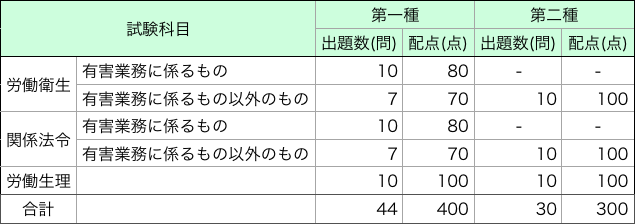 出題範囲表