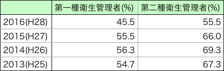 衛生管理者合格率